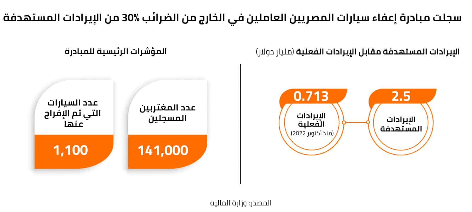 سجلت مبادرة إعفاء سيارات المصريين بالخارج من الضرائب 30% من الإيرادات المستهدفة 